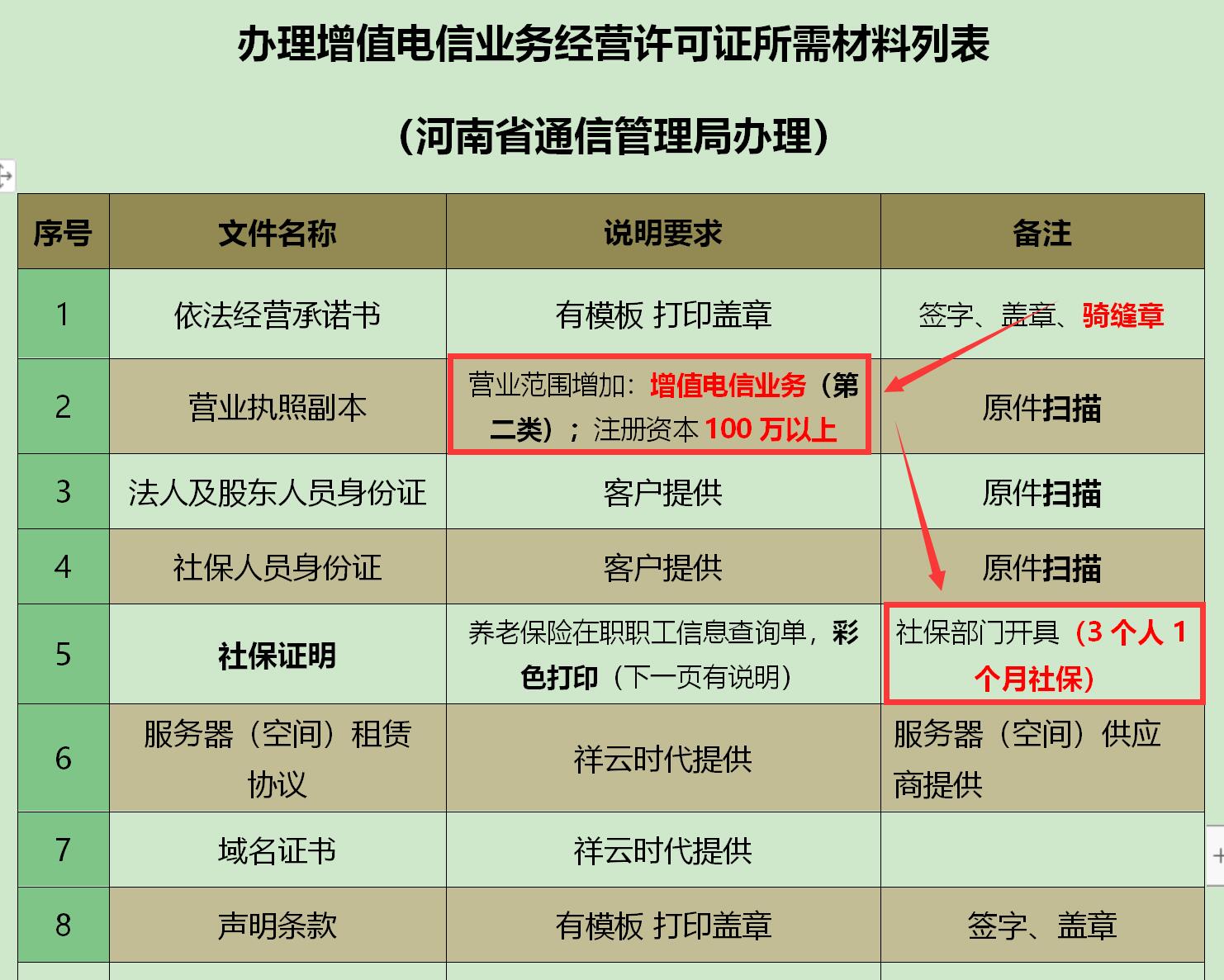 增值電信經(jīng)營許可證辦理條件