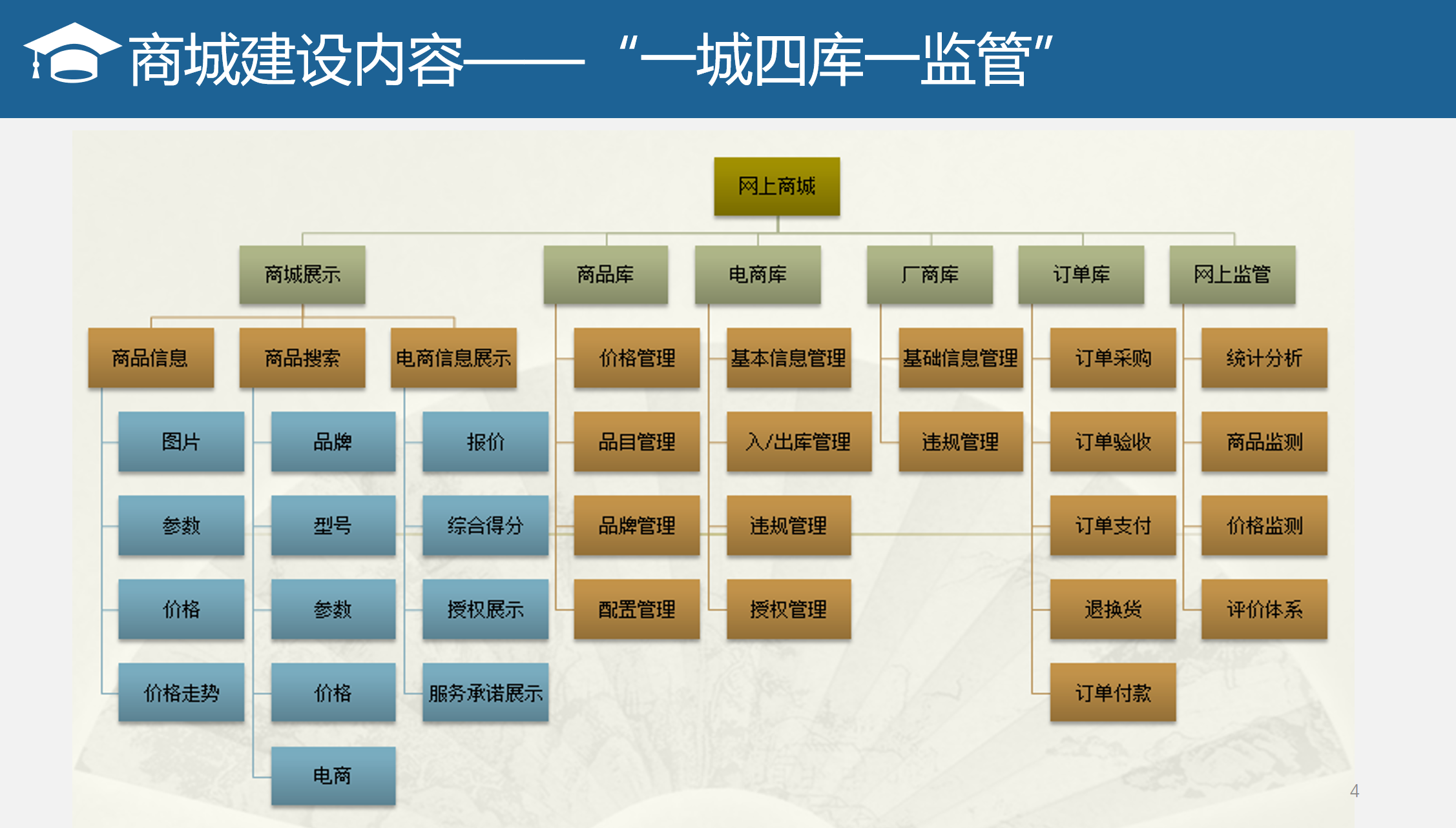 河南政府采購網(wǎng)上商城接口對接