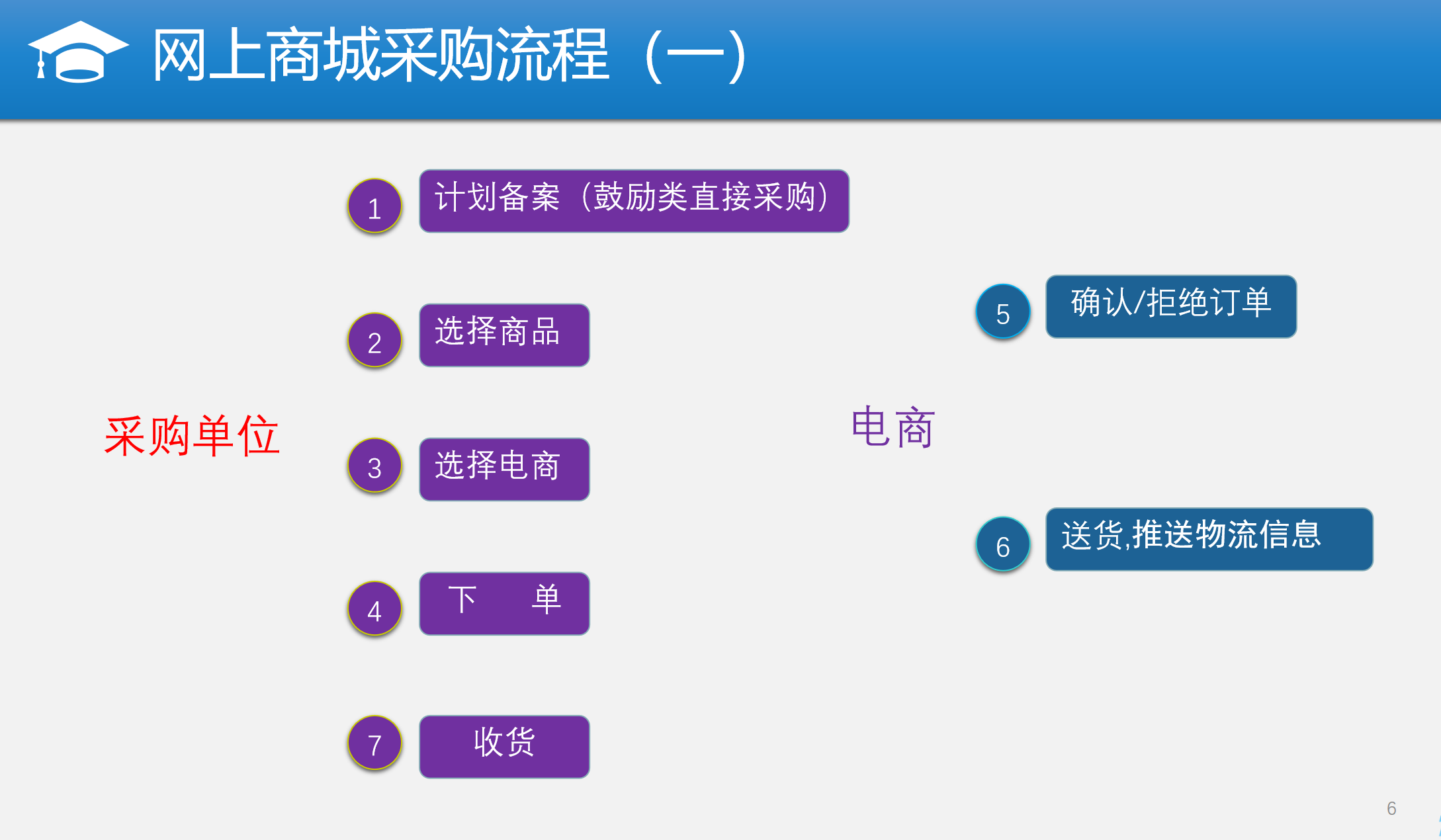 河南政采網(wǎng)網(wǎng)上商城API接口對接