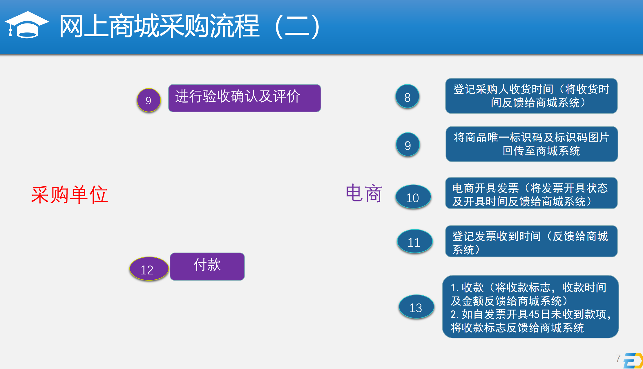 河南政府采購網(wǎng)上商城接口對接